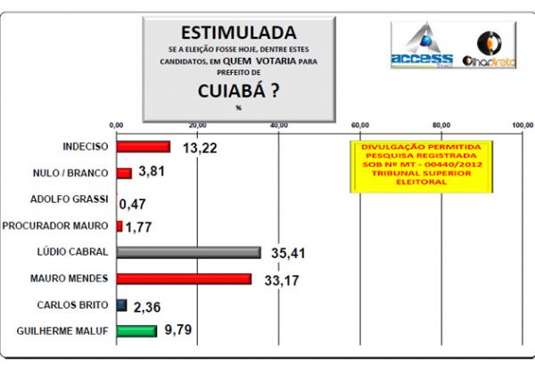 Eleição acirrada indica empate técnico entre Lúdio e Mendes; pesquisa mostra 2º turno