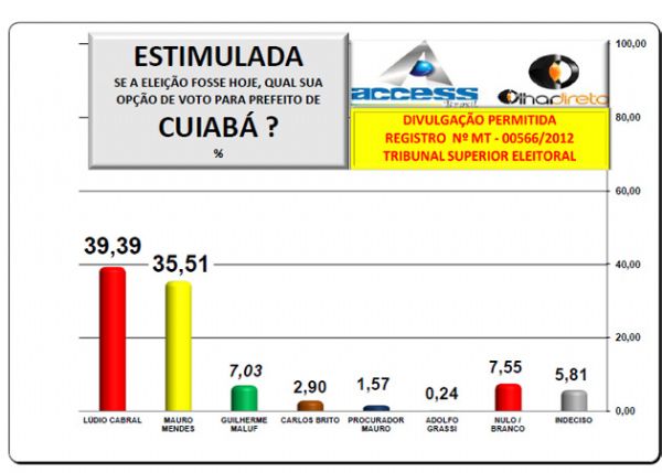 Pesquisa estimulada Access aponta indefinição na eleição de Cuiabá