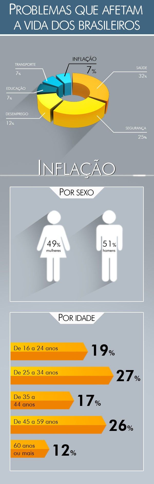 Inflao est entre as principais preocupaes do brasileiro