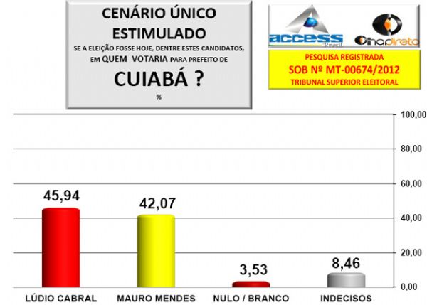 Lúdio Cabral tem 45,9% e Mauro Mendes 42%; votos válidos são 52,2% a 47,8%