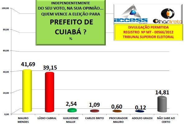 Access aponta que, mesmo com Lúdio líder, eleitores ainda acreditam na vitória de Mauro