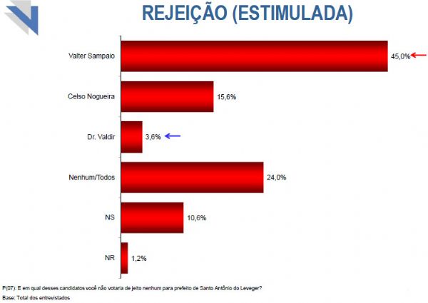 Valter Sampaio lidera rejeição com 45% na eleição de Santo Antônio