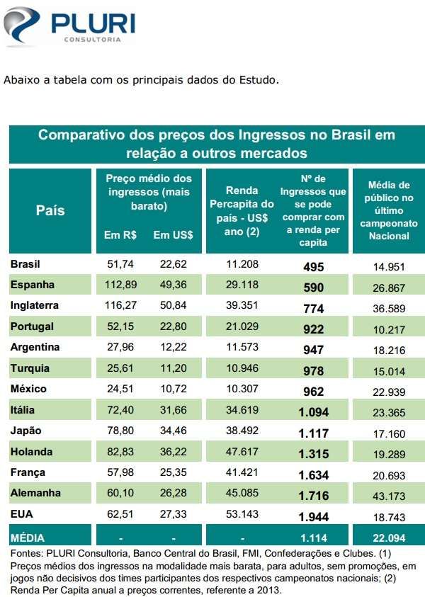 Ingresso pesa no bolso do brasileiro mais que no mundo todo