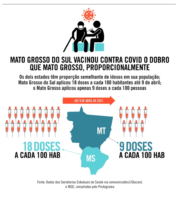 Mato Grosso do Sul vacina o dobro de MT mesmo tendo proporo semelhante de idosos