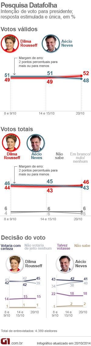 Dilma tem 52%, e Acio, 48% dos votos vlidos, aponta Datafolha