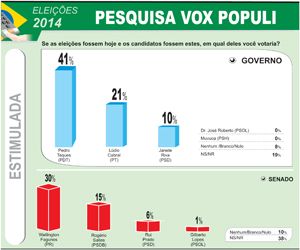 Vox Populi acompanha maioria e garante vitria de Taques no 1 turno
