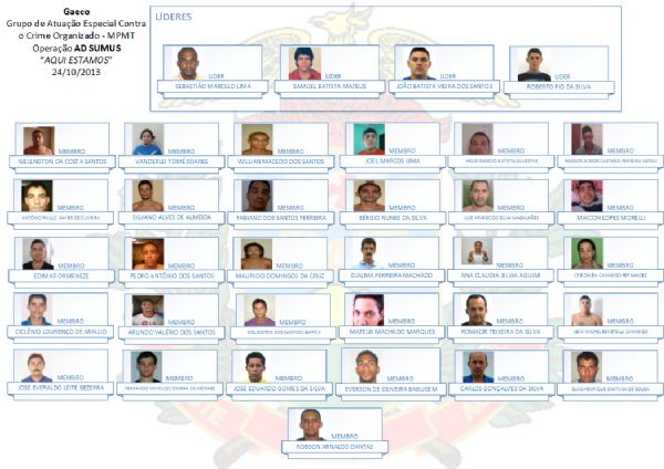 Gaeco e PM prendem 35 entre lderes e membros do PCC em MT; veja fotos e nomes