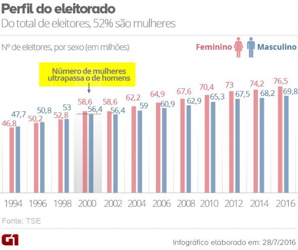 ​Pela 1 vez, eleitorado feminino  maior em todos os estados do pas