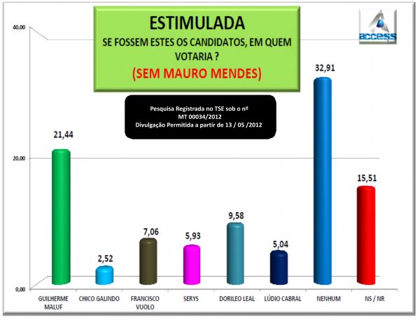 Sem Mauro Mendes na disputa, Maluf alcana 21,44%, mas maioria est indecisa