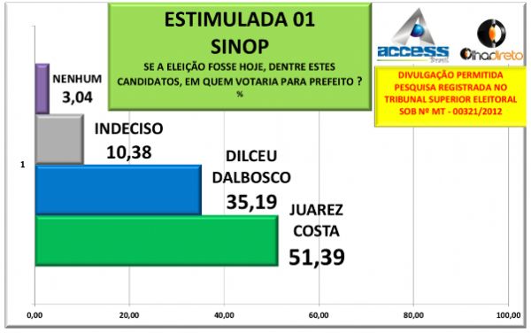 Pesquisa Access aponta Juarez com 51% e Dilceu DalBosco com 35%