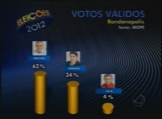 Pesquisa Ibope revela consolidao do candidato Percival Muniz com 52%