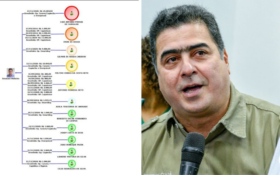 Lista divulgada pela DECCOR aponta servidores nomeados por Emanuel Pinheiro e que doaram para campanha eleitoral do prefeito