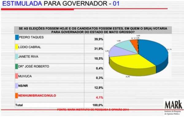 Mark Freitas divulga ltima pesquisa e aponta Taques com 48% dos votos vlidos