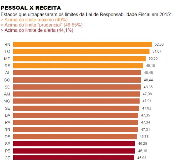 Grfico publicado nesta tera-feira (9) pelo Jornal Folha de S. Paulo mostra Mato Grosso em terceiro lugar, nos gastos com pessoal