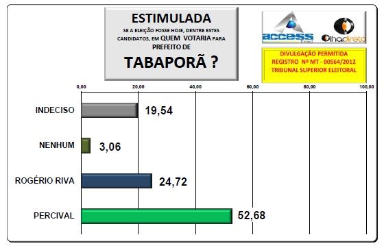 Pesquisa em Tabapor indica reeleio do prefeito com 52,6%