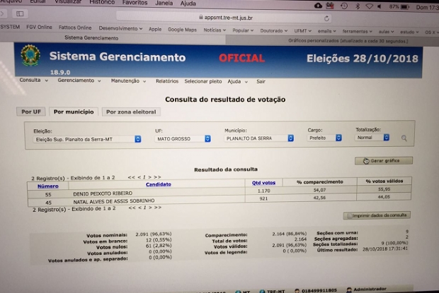 Com diferena de 249 votos, candidato do PSD vence eleio suplementar em Planalto da Serra