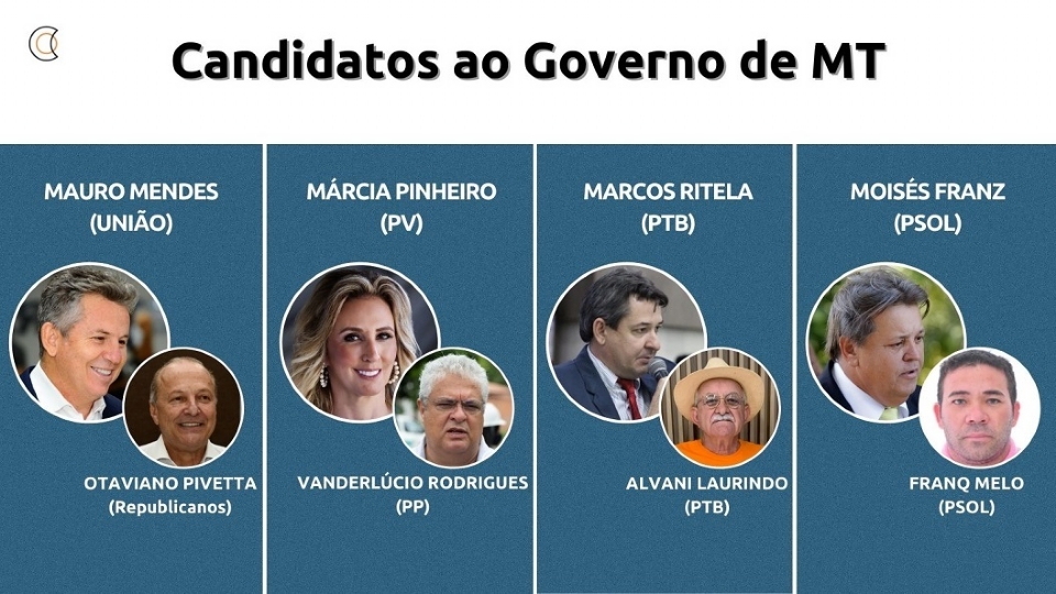 Com quatro nomes na disputa, eleio ao Governo de Mato Grosso deve ficar polarizada
