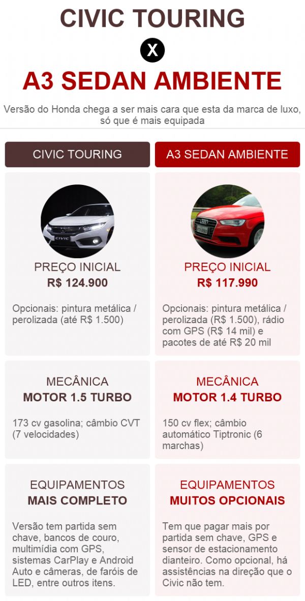 Civic de R$ 125 mil  mais caro que Audi; compare com mais 5 carros