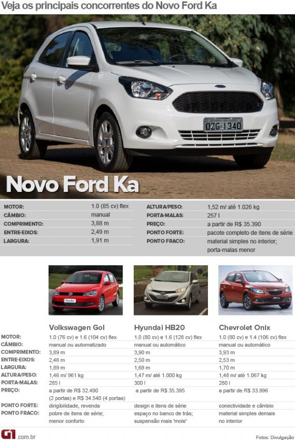 Primeiras impresses: Novo Ford Ka