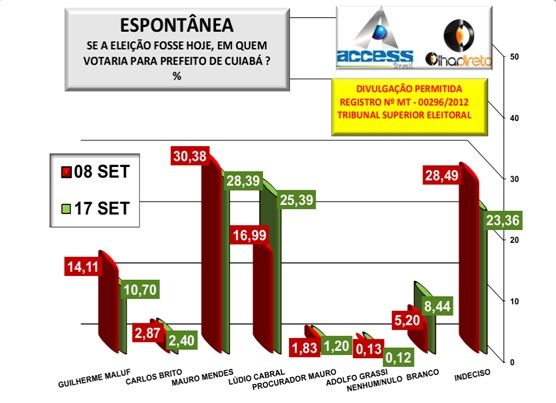 Mendes e Ldio tm empate tcnico em nova rodada de pesquisa eleitoral