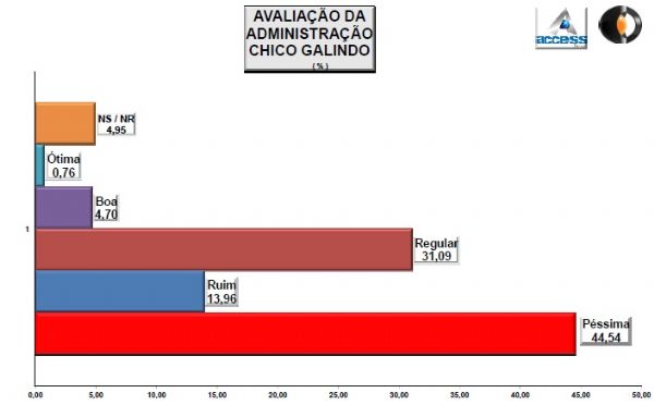 Pesquisa revela rejeio a Galindo em queda, de 62,17% para 44,54%