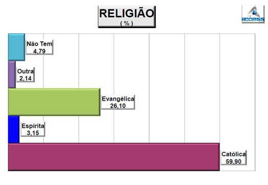 Catlicos ainda so maioria em Cuiab e evanglicos esto em segundo;  veja percentuais 