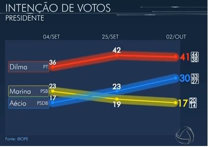Ibope mostra fim da hegemonia tucana com vitria de Dilma em Mato Grosso