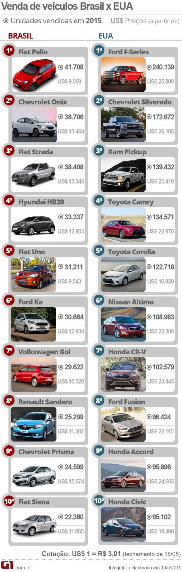 Veja os 10 carros mais vendidos do Brasil e os 10 dos EUA