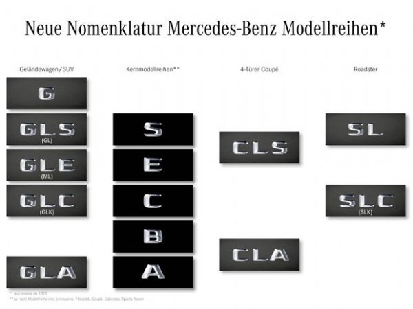 Mercedes-Benz simplifica siglas dos carros