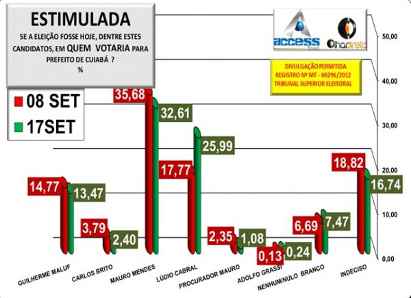 Diferena entre Ldio Cabral e Mendes cai para menos de 7%