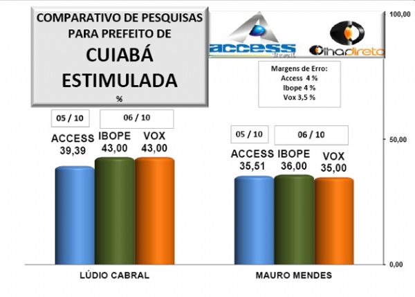 Ibope e Vox Populi ratificam tendncias captadas antes pelo instituto Access Brasil;  confira