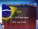 At o fim do ano mais de 17 mil brasileiros se tornaro milionrios
